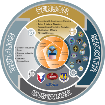 A circular diagram has Sensor, Shooter, Sustainer, Supplier in arrows rotating from one to the other