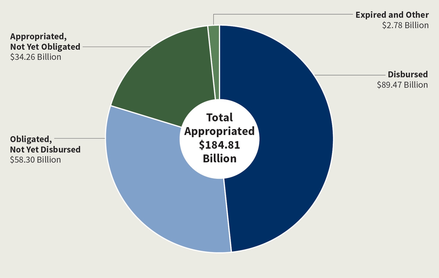 Status of Appropriated Funds as of FY 2025 Q2