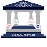 A columned structure representing the Mission Support Business Model
