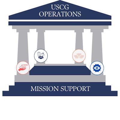 A columned structure representing the Mission Support Business Model