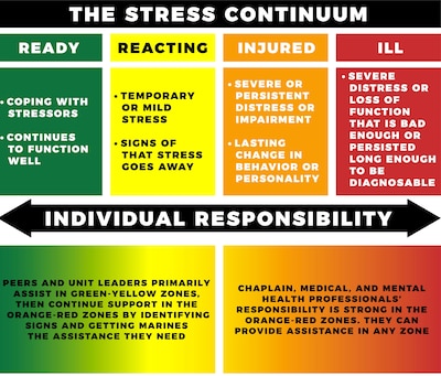 The Stress Continuum is a foundational tool of the Combat and Operational Stress Control, or COSC program, to help better monitor your stress and the stress of others.