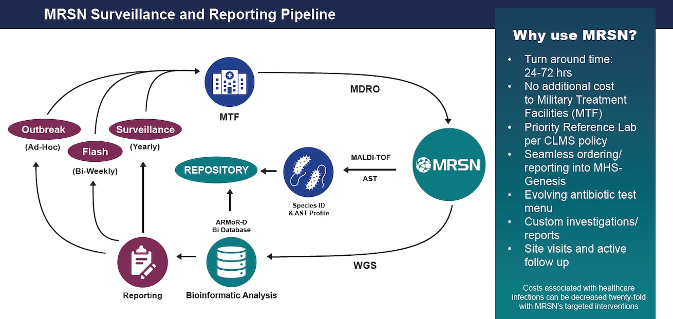 MRSN's Surveillance and Reporting pipeline