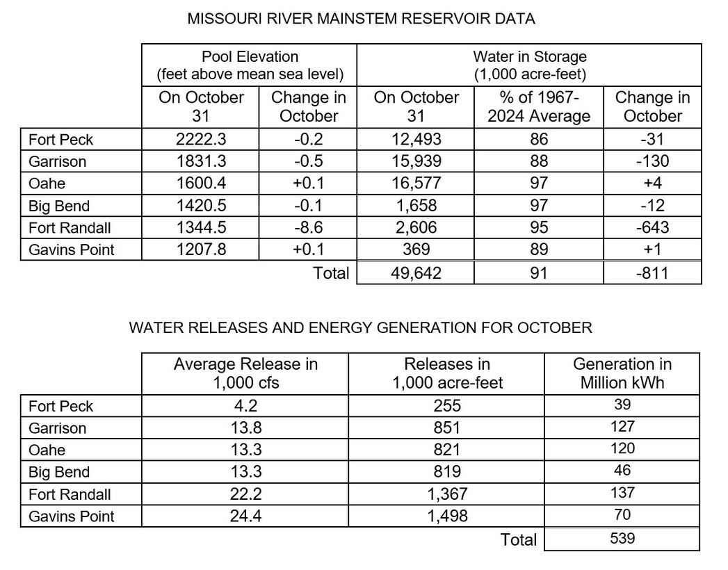 Two tables the first showing Missouri River Mainstem Reservoir Data with the Pool Elevation at the end of the month and how much the elevation has changed during the month and how much water is in storage at the end of the month compared to the average and how much the amount of water in storage has changed in for the month. 

The second table shows water releases and energy generation in May at each reservoir. There are three columns of data Average releases in 1000 cubic feet per second, volume of releases in acre feet, and how much power was generated from releases at each project. The data is provided in the photo caption.