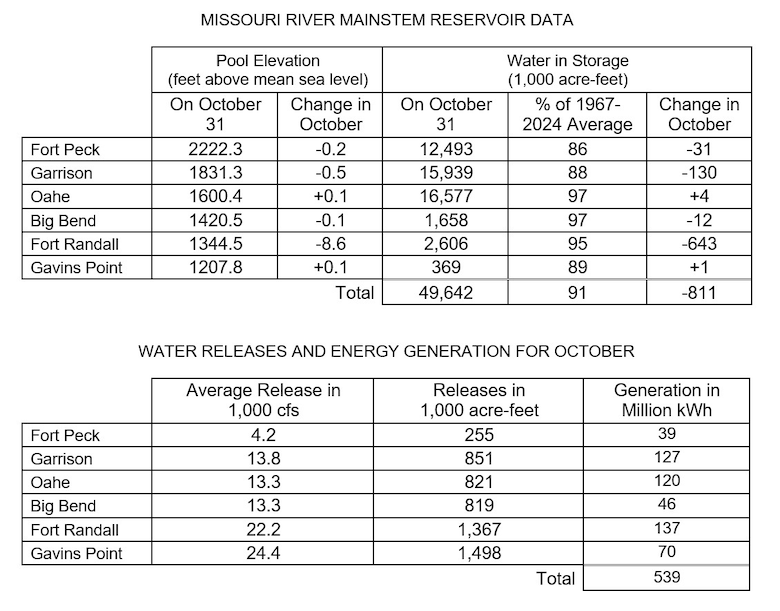 Two tables the first showing Missouri River Mainstem Reservoir Data with the Pool Elevation at the end of the month and how much the elevation has changed during the month and how much water is in storage at the end of the month compared to the average and how much the amount of water in storage has changed in for the month. 

The second table shows water releases and energy generation in May at each reservoir. There are three columns of data Average releases in 1000 cubic feet per second, volume of releases in acre feet, and how much power was generated from releases at each project. The data is provided in the photo caption.