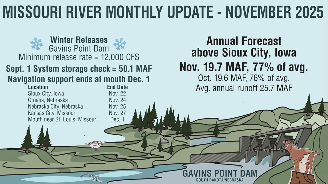 Releases from Gavins Point Dam will be reduced in late November as flow support to navigation ends. Releases are currently 25,500 cubic feet per second (cfs). The 2025 calendar year runoff forecast for the upper Basin, updated on Nov. 1, is 19.7 MAF, 77% of average.