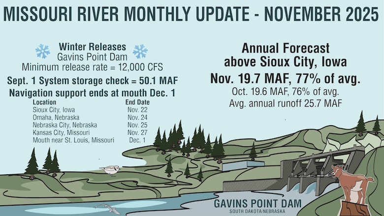 Releases from Gavins Point Dam will be reduced in late November as flow support to navigation ends. Releases are currently 25,500 cubic feet per second (cfs). The 2025 calendar year runoff forecast for the upper Basin, updated on Nov. 1, is 19.7 MAF, 77% of average.