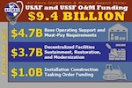 The Air Force Installation and Mission Support Center bolstered Department of the Air Force readiness and quality-of-life programs by executing $9.4 billion in operations and maintenance funds during fiscal year 2025. AFIMSC has managed and disbursed installation and mission support funding since the Center activated in 2015.  (U.S. Air Force graphic by Mike Briggs)