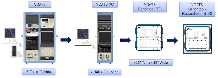 graphic shows the evolution of various VDATS platforms