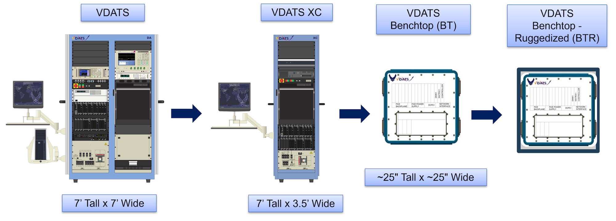 graphic shows the evolution of various VDATS platforms