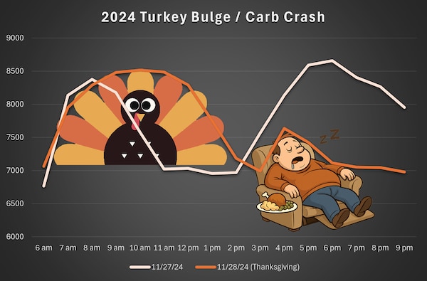 Graphical representation of power use on the day before Thanksgiving and Thanksgiving, 2024. Bonneville Power Administration BPA staff have referred to this phenomenon as the “turkey bulge.”