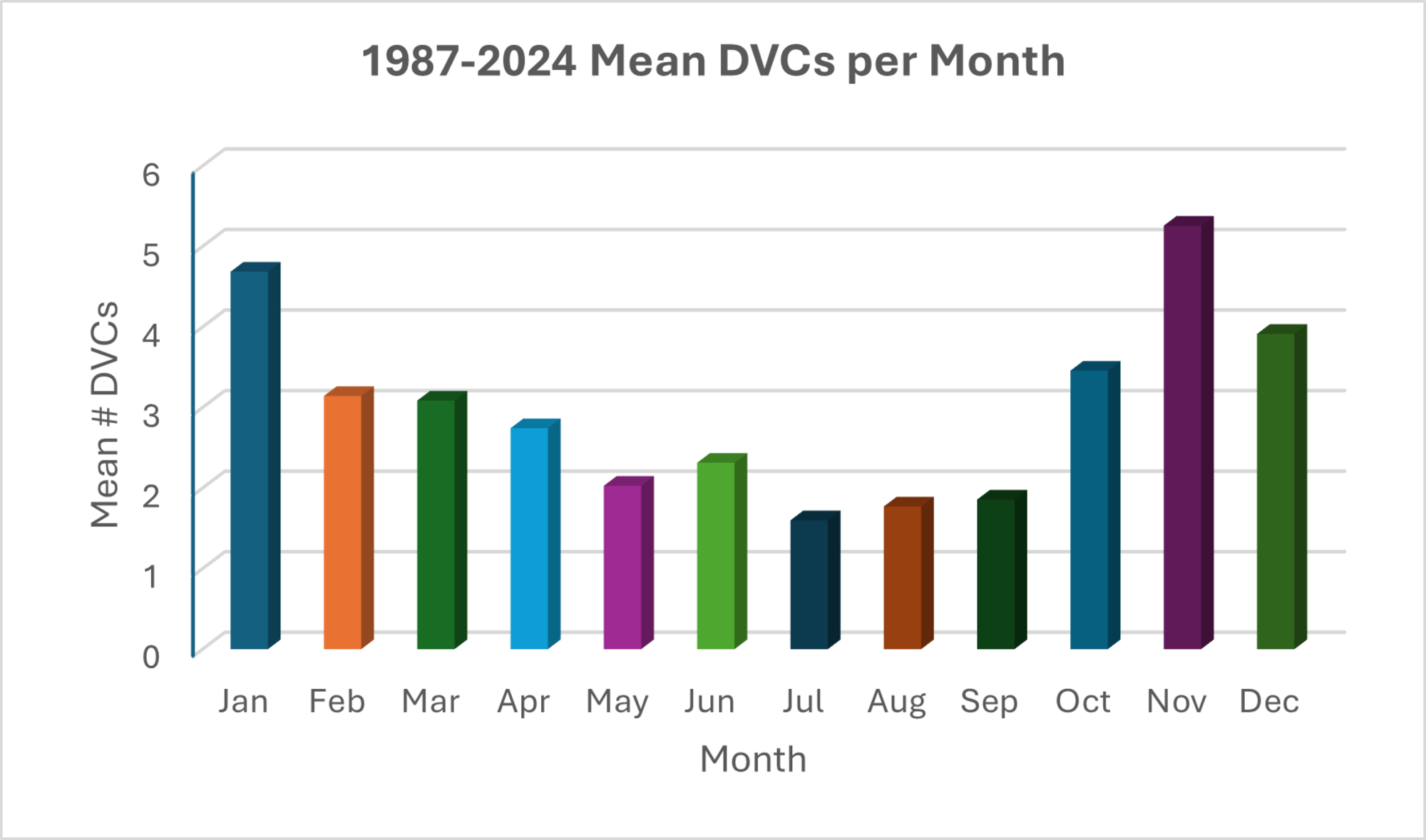 An analysis of the average number of deer-vehicle collisions, or DVCs, per month from 1987 to 2024 shows most DVCs occur at Arnold Air Force Base annually from October to through January. Motorists traveling in and around Arnold AFB are urged to use caution, particularly during these months, to avoid DVCs. (Graphic contributed)