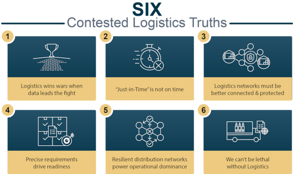 In 2015, Lt Gen John B. Cooper (Ret.), USAF codified six enduring Logistics Truths, or “LOGTRUTHS”  as he called them, for the Air Force: Rear operations must be connected and respond to forward operations; you don’t have to own it to use it; a better trained Airman is a more capable Airman; accurate requirements = effective logistics; USAF logistics cannot succeed without Joint logistics; and all good logistics work is done in process.