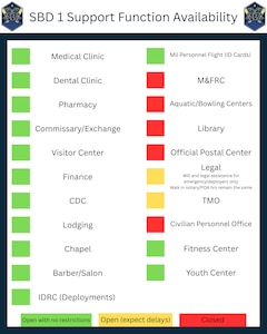 SBD 1 support function availability during government shutdown.