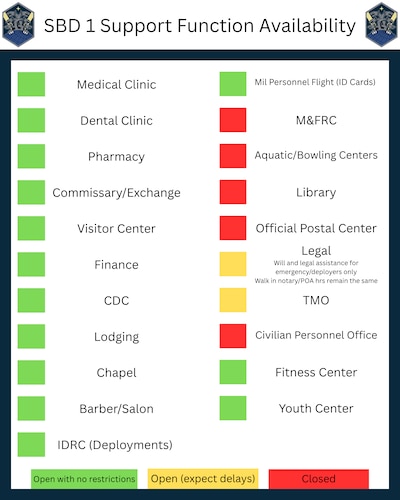 SBD 1 support function availability during government shutdown.