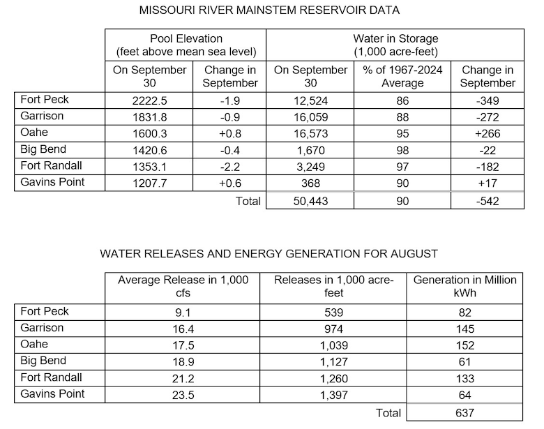 Two tables the first showing Missouri River Mainstem Reservoir Data with the Pool Elevation at the end of the month and how much the elevation has changed during the month and how much water is in storage at the end of the month compared to the average and how much the amount of water in storage has changed in for the month. 

The second table shows water releases and energy generation in May at each reservoir. There are three columns of data Average releases in 1000 cubic feet per second, volume of releases in acre feet, and how much power was generated from releases at each project. The data is provided in the photo caption.