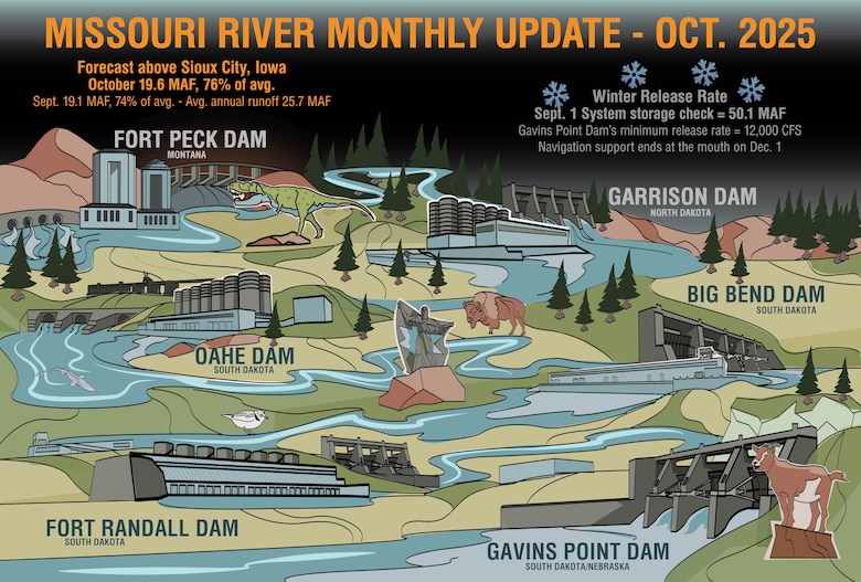 A cartoon graphic of the Upper Missouri River Basin showing each of the 6 Missouri River Mainstem Dams as well as tourist attractions in the vicinity including a T-Rex in Montana and the Destiny sculpture in South Dakota.