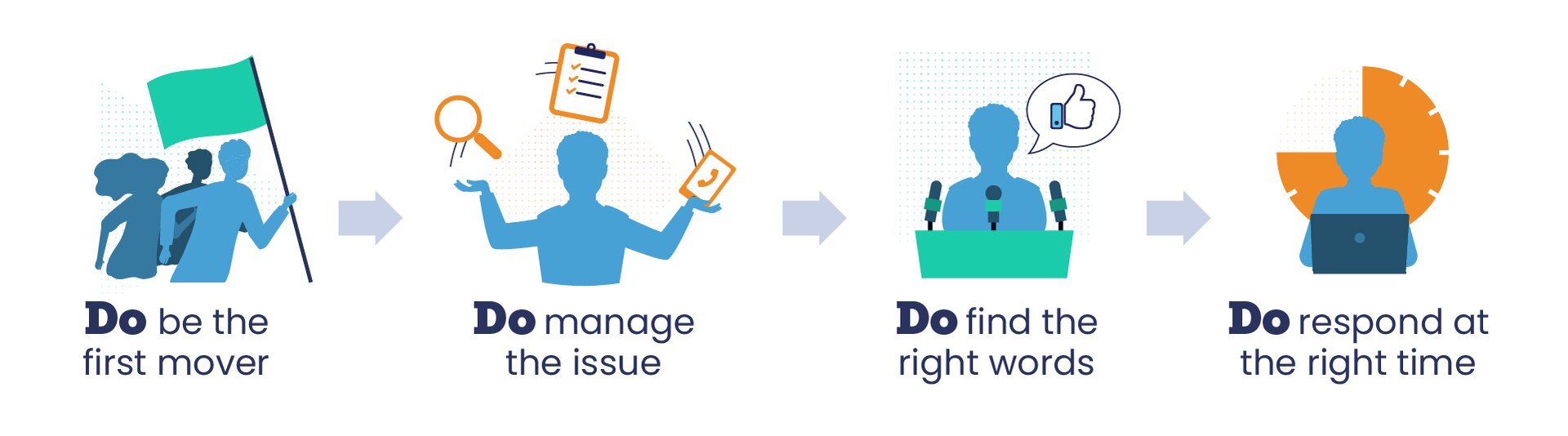 Icons of people depict the actions to take during an emergent issue, with the following text: Do be the first mover, do manage the issue, do find the right words and do respond at the right time.