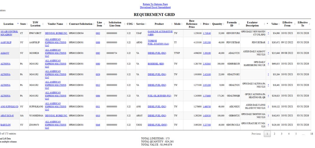 When searching DLA Energy Direct Delivery PC&S Contract Information System historical contract data a Supplier can view contract data from the Tabular Format option.