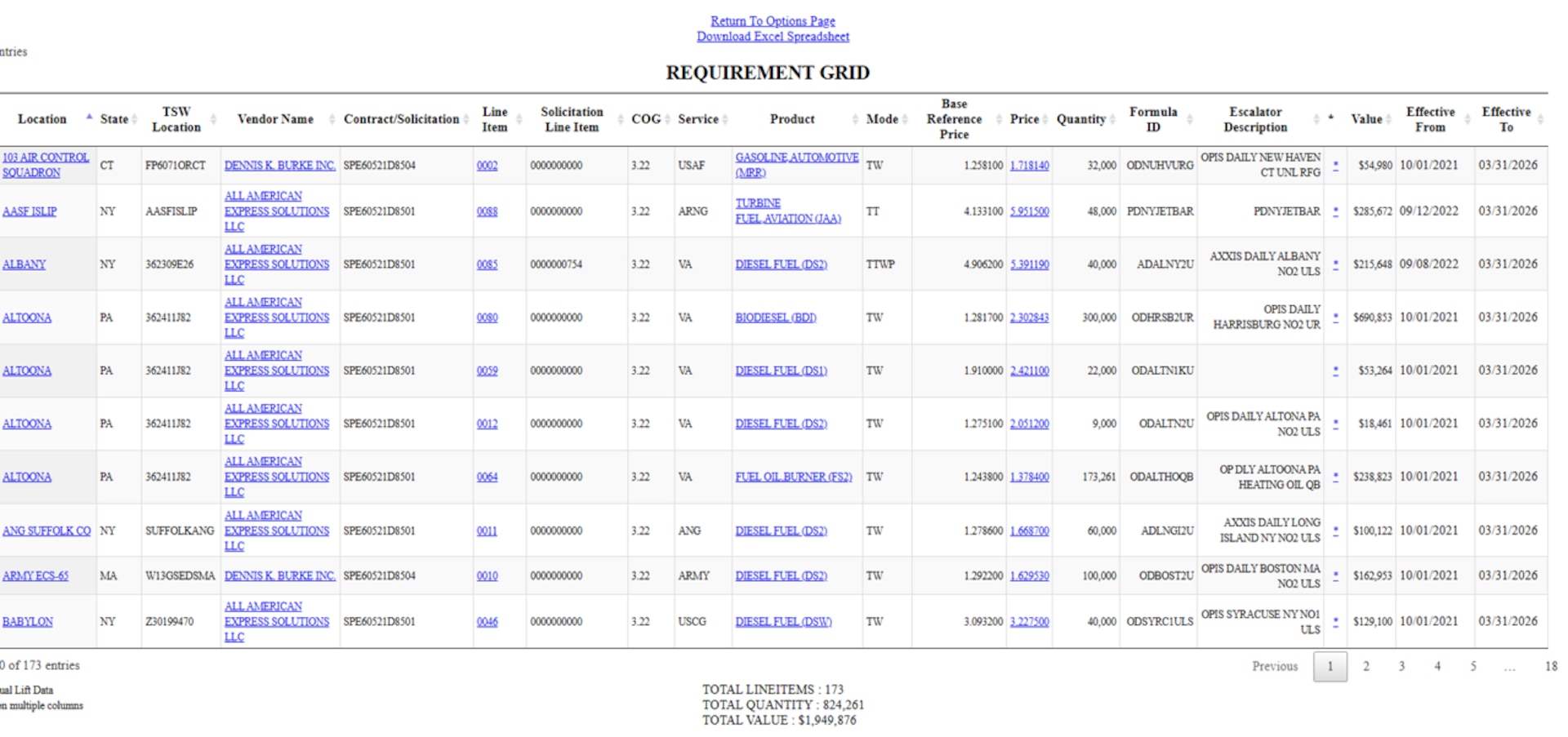 When searching DLA Energy Direct Delivery PC&S Contract Information System historical contract data a Supplier can view contract data from the Tabular Format option.