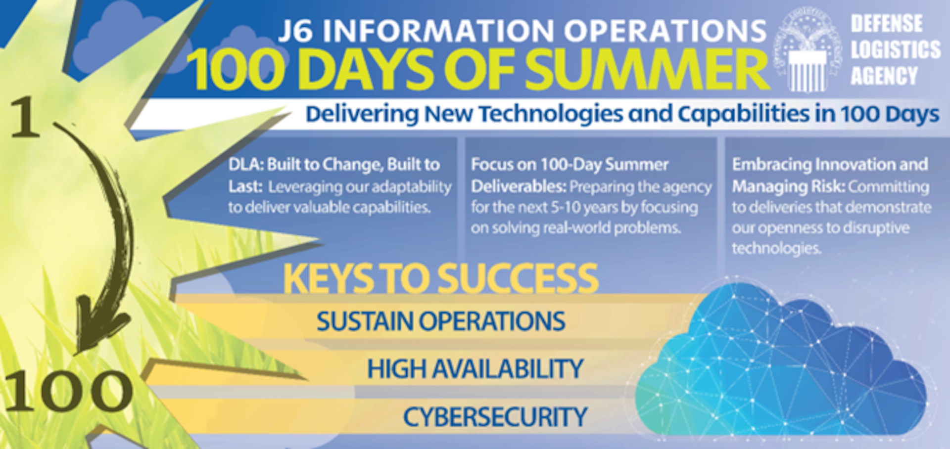 graphic showing information on the 100 Days of Summer