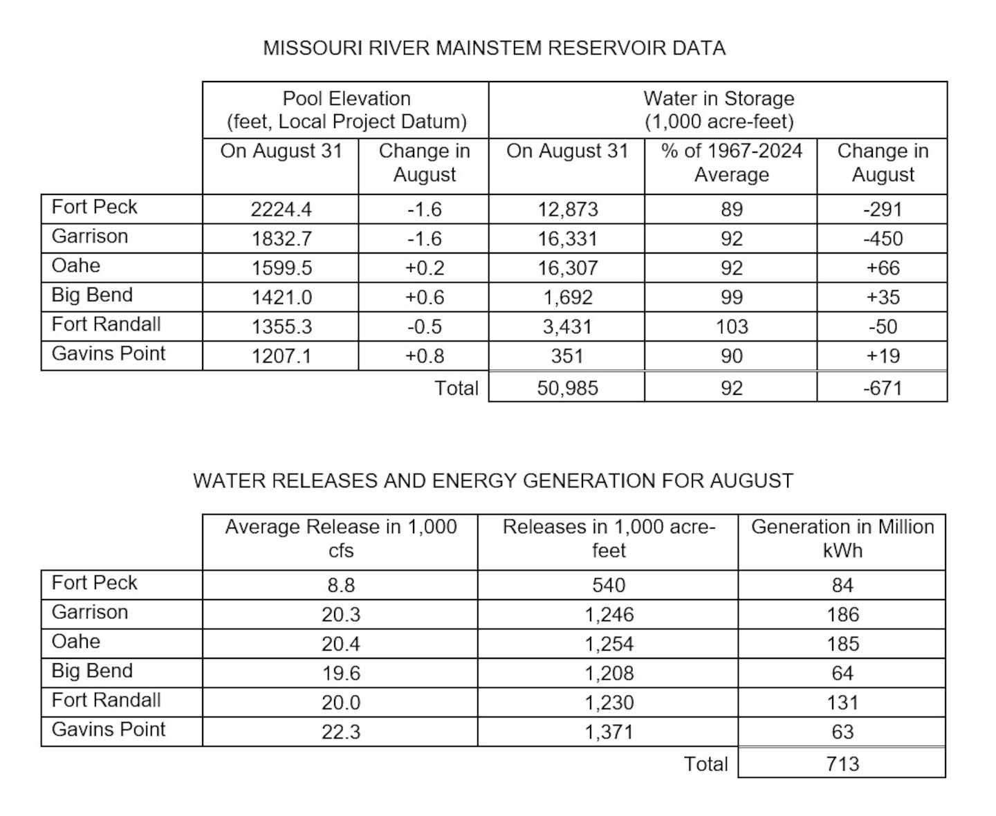 Two tables the first showing Missouri River Mainstem Reservoir Data with the Pool Elevation at the end of the month and how much the elevation has changed during the month and how much water is in storage at the end of the month compared to the average and how much the amount of water in storage has changed in for the month. 

The second table shows water releases and energy generation in May at each reservoir. There are three columns of data Average releases in 1000 cubic feet per second, volume of releases in acre feet, and how much power was generated from releases at each project. The data is provided in the photo caption.