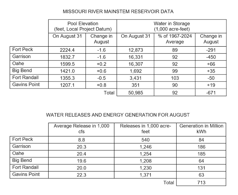 Two tables the first showing Missouri River Mainstem Reservoir Data with the Pool Elevation at the end of the month and how much the elevation has changed during the month and how much water is in storage at the end of the month compared to the average and how much the amount of water in storage has changed in for the month. 

The second table shows water releases and energy generation in May at each reservoir. There are three columns of data Average releases in 1000 cubic feet per second, volume of releases in acre feet, and how much power was generated from releases at each project. The data is provided in the photo caption.