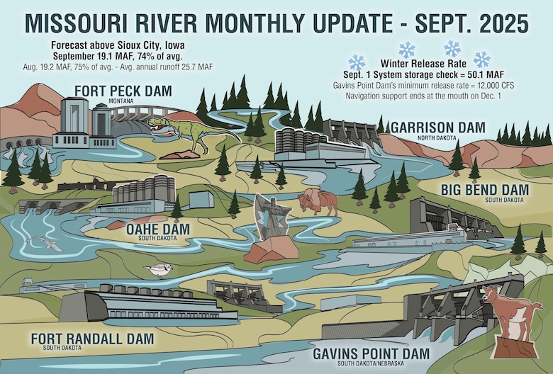 A cartoon graphic of the Upper Missouri River Basin showing each of the 6 Missouri River Mainstem Dams as well as tourist attractions in the vicinity including a T-Rex in Montana and the Destiny sculpture in South Dakota.