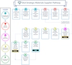 Flowchart describing the steps a Supplier will follow to do business with DLA Strategic Materials.