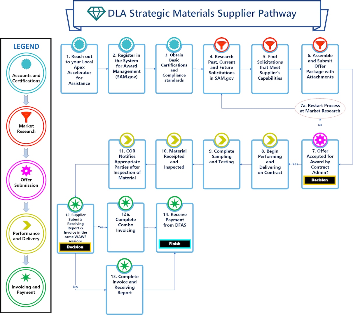Flowchart describing the steps a Supplier will follow to do business with DLA Strategic Materials.