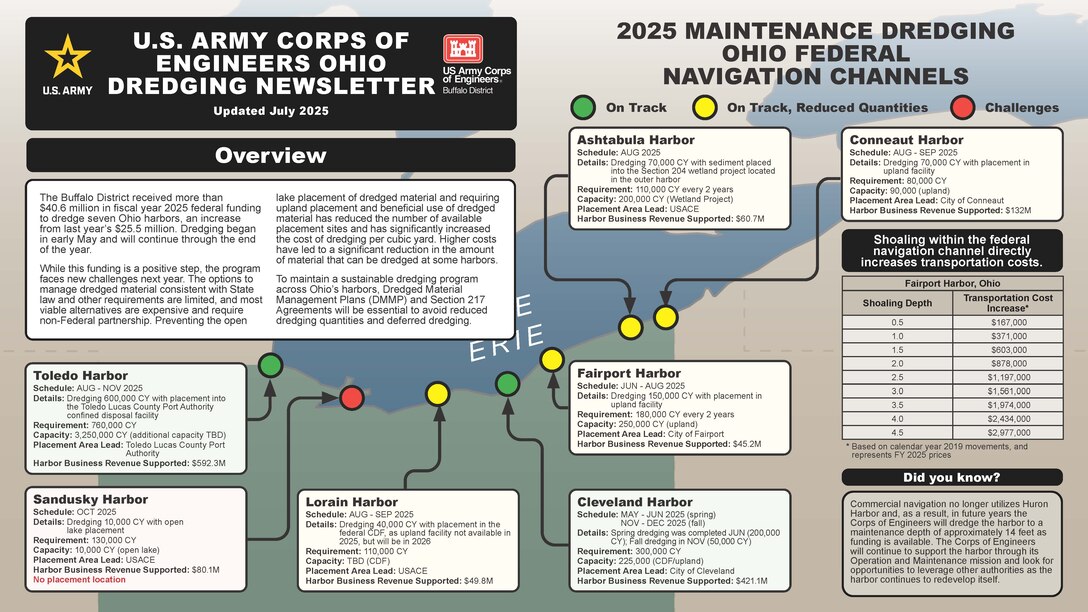 The U.S. Army Corps of Engineers, Buffalo District Fiscal Year 2025-2026 Ohio Dredging Newsletter (page 1 of 2) informs stakeholders and the public about the ongoing status of dredging of Lake Erie harbor and initiatives for the coming year, published July 31, 2025, Buffalo, N.Y. Dredging of harbors across Ohio ensures accessible depths for large vessels, the continued flow of commodities across the Great Lakes, and the economic viability of United States waterways. The U.S. Army Corps of Engineers, Buffalo District Fiscal Year 2025-2026 Ohio Dredging Newsletter (page 1 of 2) informs stakeholders and the public about the ongoing status of dredging of Lake Erie harbor and initiatives for the coming year.