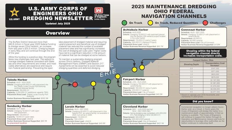 The U.S. Army Corps of Engineers, Buffalo District Fiscal Year 2025-2026 Ohio Dredging Newsletter (page 1 of 2) informs stakeholders and the public about the ongoing status of dredging of Lake Erie harbor and initiatives for the coming year, published July 31, 2025, Buffalo, N.Y. Dredging of harbors across Ohio ensures accessible depths for large vessels, the continued flow of commodities across the Great Lakes, and the economic viability of United States waterways. The U.S. Army Corps of Engineers, Buffalo District Fiscal Year 2025-2026 Ohio Dredging Newsletter (page 1 of 2) informs stakeholders and the public about the ongoing status of dredging of Lake Erie harbor and initiatives for the coming year.