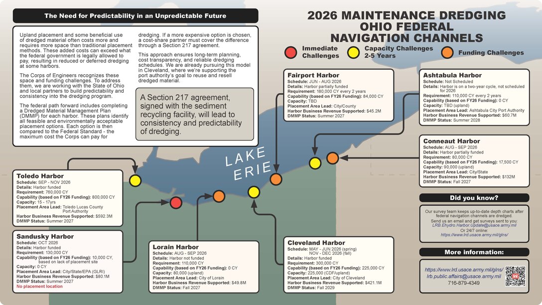 The U.S. Army Corps of Engineers, Buffalo District Fiscal Year 2025-2026 Ohio Dredging Newsletter (page 1 of 2) informs stakeholders and the public about the ongoing status of dredging of Lake Erie harbor and initiatives for the coming year, published July 31, 2025, Buffalo, N.Y. Dredging of harbors across Ohio ensures accessible depths for large vessels, the continued flow of commodities across the Great Lakes, and the economic viability of United States waterways. The U.S. Army Corps of Engineers, Buffalo District Fiscal Year 2025-2026 Ohio Dredging Newsletter (page 1 of 2) informs stakeholders and the public about the ongoing status of dredging of Lake Erie harbor and initiatives for the coming year.