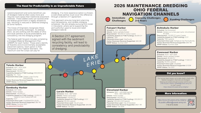 The U.S. Army Corps of Engineers, Buffalo District Fiscal Year 2025-2026 Ohio Dredging Newsletter (page 1 of 2) informs stakeholders and the public about the ongoing status of dredging of Lake Erie harbor and initiatives for the coming year, published July 31, 2025, Buffalo, N.Y. Dredging of harbors across Ohio ensures accessible depths for large vessels, the continued flow of commodities across the Great Lakes, and the economic viability of United States waterways. The U.S. Army Corps of Engineers, Buffalo District Fiscal Year 2025-2026 Ohio Dredging Newsletter (page 1 of 2) informs stakeholders and the public about the ongoing status of dredging of Lake Erie harbor and initiatives for the coming year.