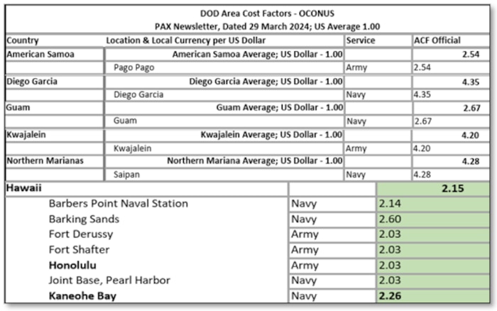 DOD area cost factors (excerpt)