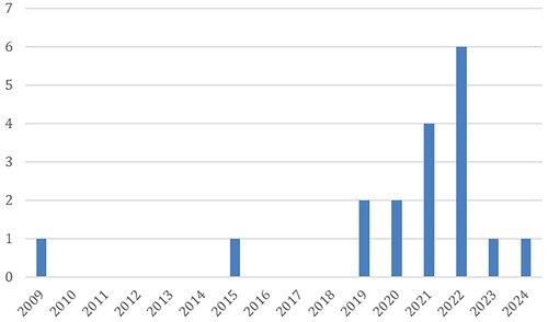 The amount of MSO established per year from 2009 to 2024