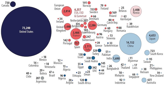 Government budgets in the space sector