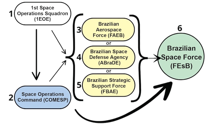 The six MSO alternatives