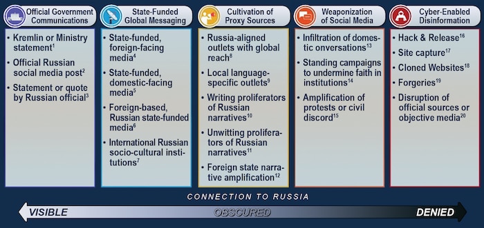 Pillars of Russia’s disinformation and propaganda ecosystem