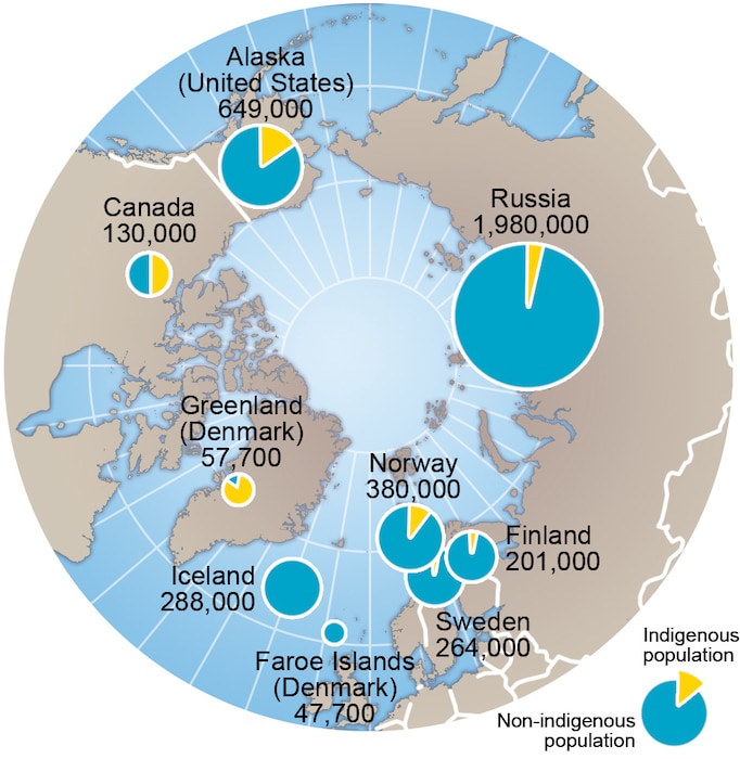 Population distribution in the circumpolar Arctic by country (including Indigenous populations). As a point of comparison, the State of Louisiana had more residents in 2024—some 4.6 million—than the entire circumpolar region combined.