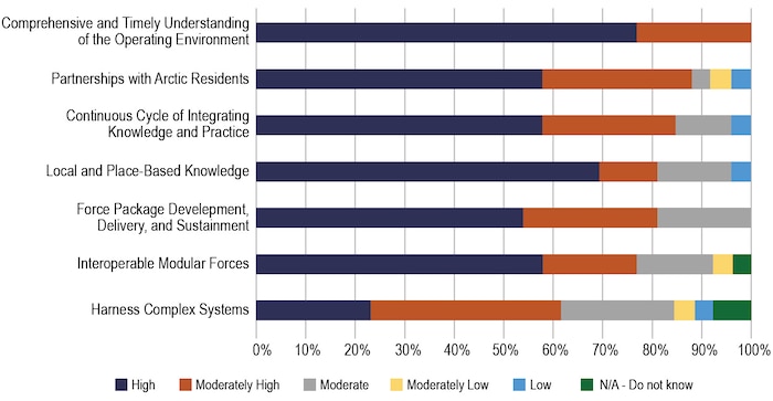Critical operating requirements ranked in terms of collapsed “high” and “moderately high” importance