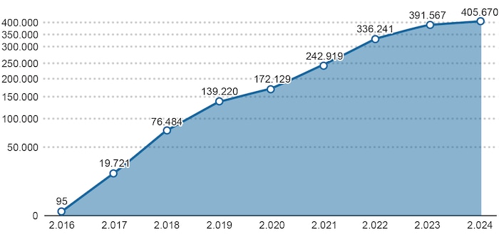 Increased flight requests in Brazil. (Source: DECEA.)
