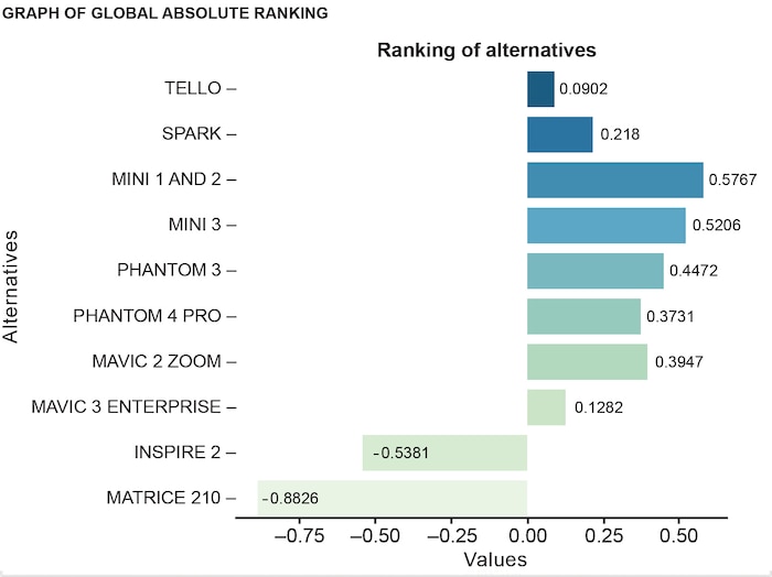 Global Absolute Ordering (Source: generated by the author in the computational tool.)