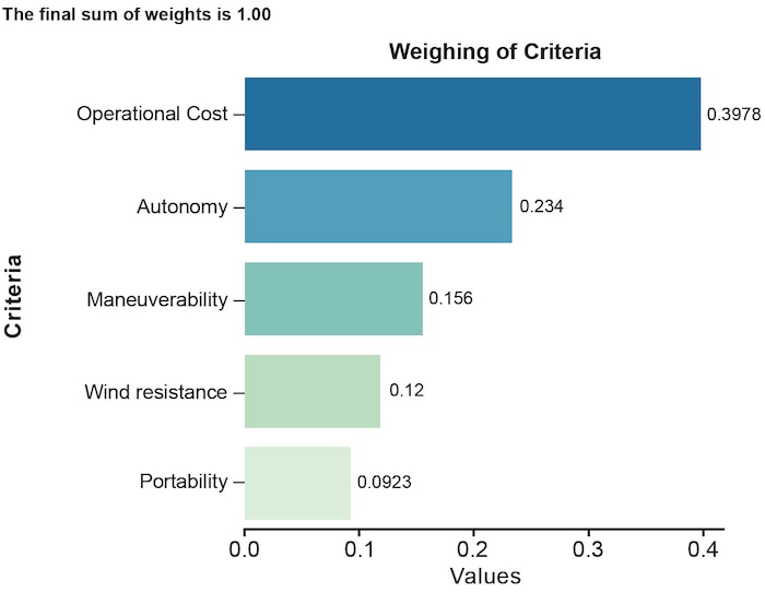 Criteria and Weights (Source: generated by the author in the computational tool.)