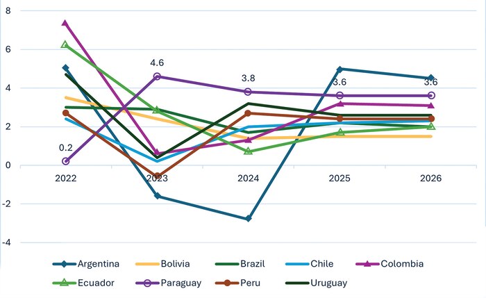 GDP growth in South America. (Source: World Bank April 2024.)