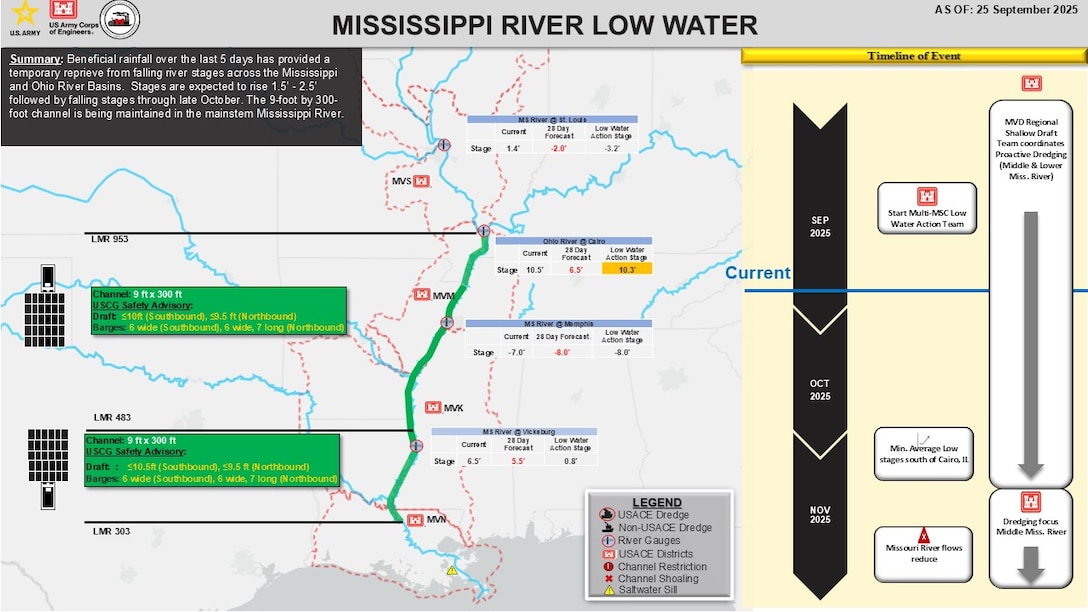 A graphic showing Mississippi River current levels.
