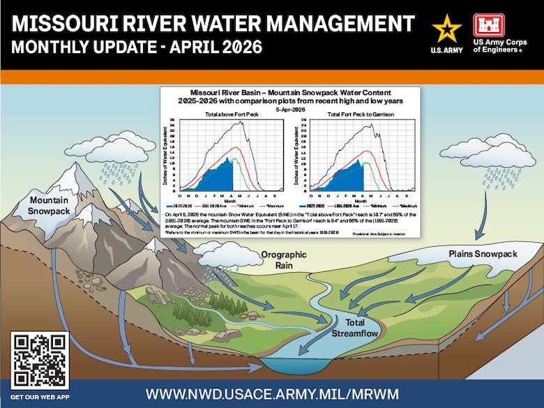 A graphic showing the different runoff sources of the Missouri River Basin including mountain snow, plains snow, and rainfall.