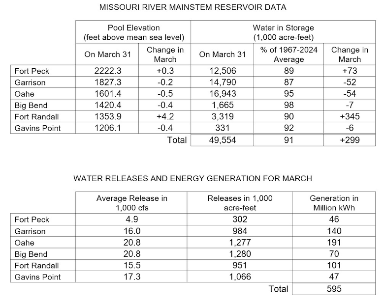 Two tables the first showing Missouri River Mainstem Reservoir Data with the Pool Elevation at the end of the month and how much the elevation has changed during the month and how much water is in storage at the end of the month compared to the average and how much the amount of water in storage has changed in for the month. 

The second table shows water releases and energy generation in May at each reservoir. There are three columns of data Average releases in 1000 cubic feet per second, volume of releases in acre feet, and how much power was generated from releases at each project. The data is provided in the photo caption.
