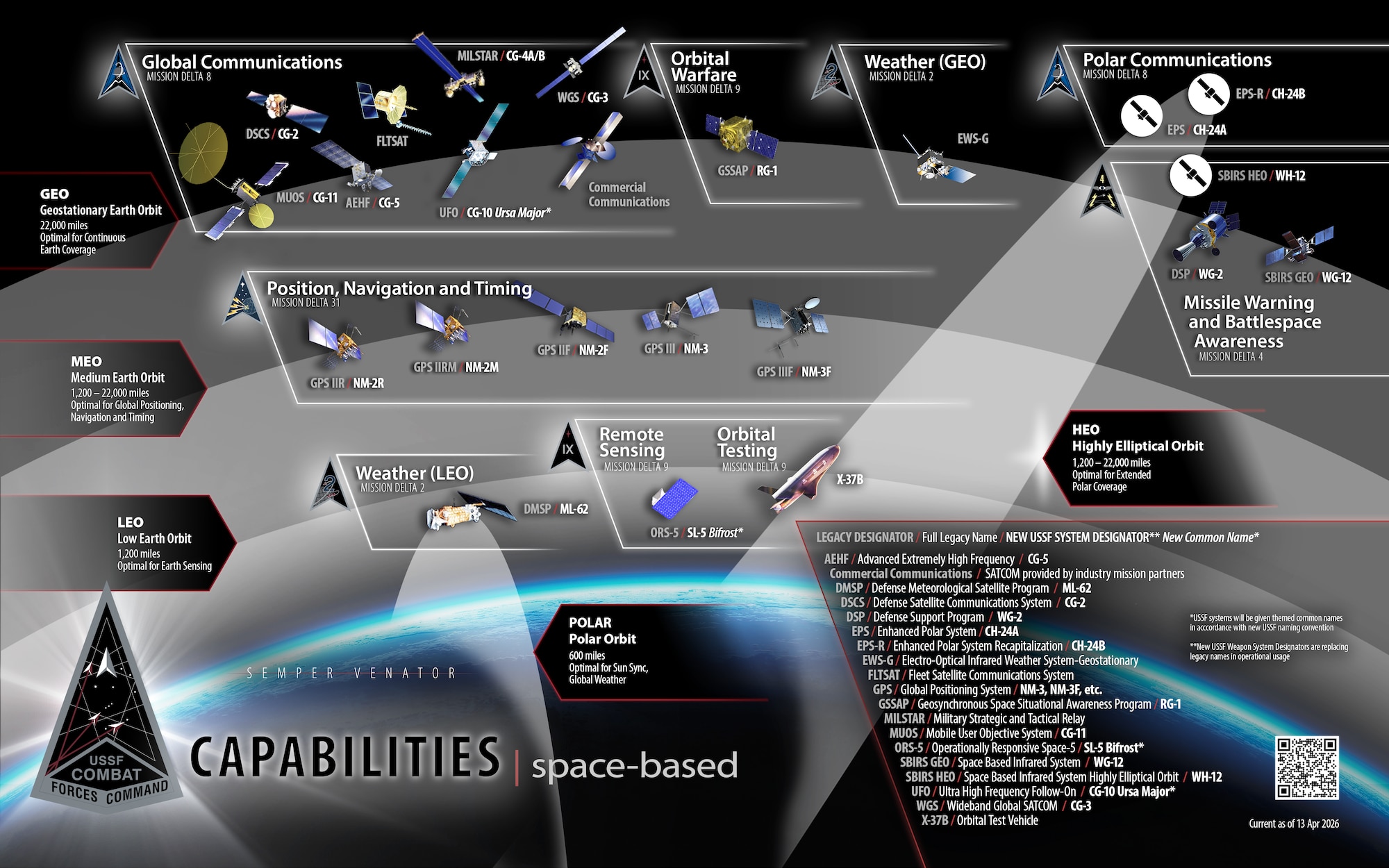 An infographic depicting the space-based systems of U.S. Space Force Combat Forces Command, optimized for printing as an 11" x 17" document, current as of Apr. 13, 2026. (U.S. Space Force graphic by Dave Grim)
