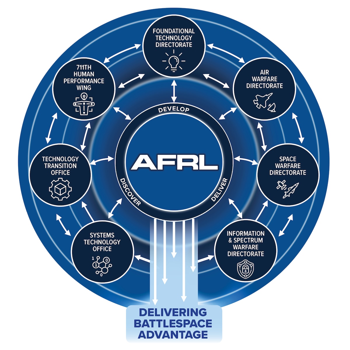 The Air Force Research Laboratory (AFRL) announced a major redesign of its organizational structure to integrate and align research and development around key mission areas to speed the delivery of war-winning systems.