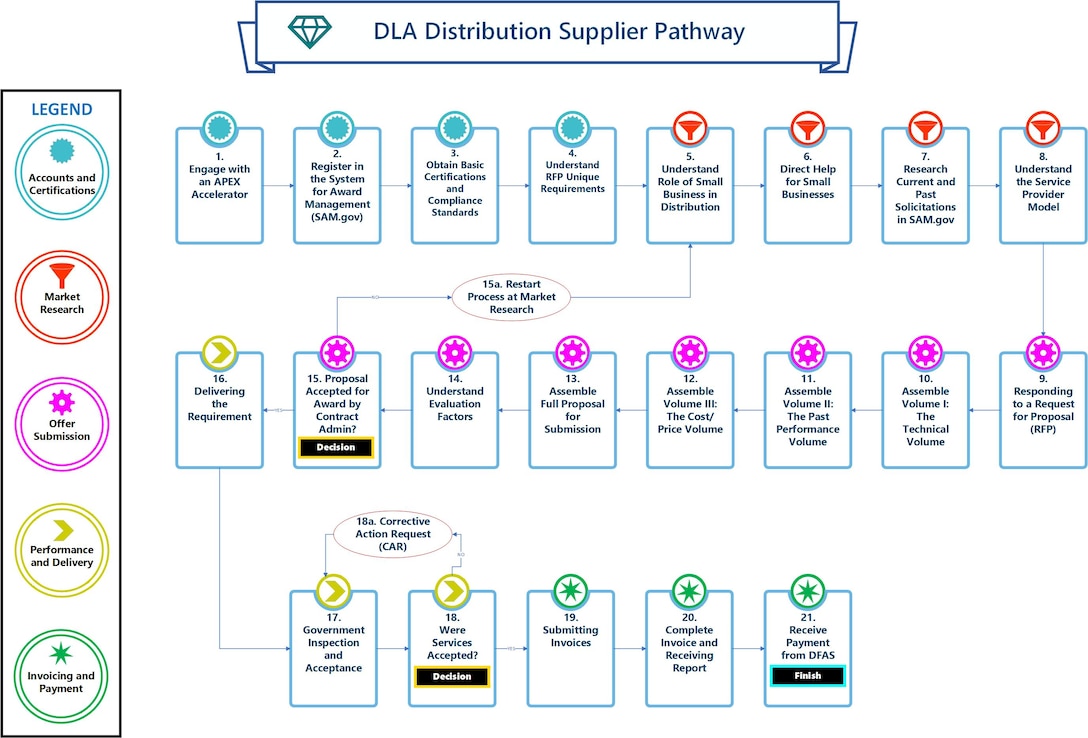 Flowchart describing the steps a Supplier will follow to do business with DLA Distribution.